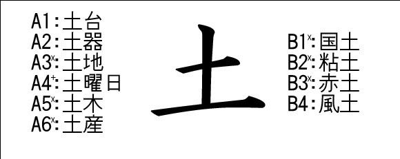 Bộ thủ  thổ 土 và các chữ kanji có chứa bộ 土