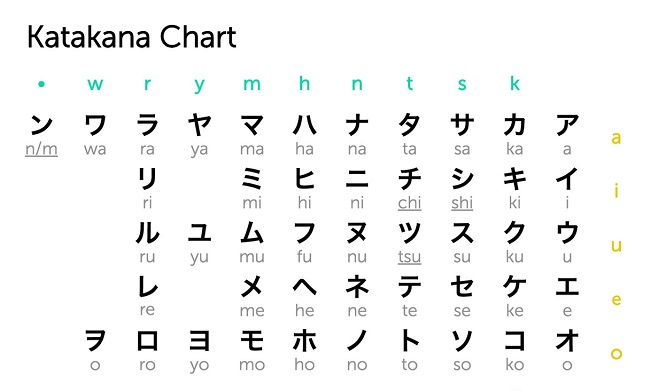 Chữ Katakana dùng để phiên âm lại các từ tiếng nước ngoài