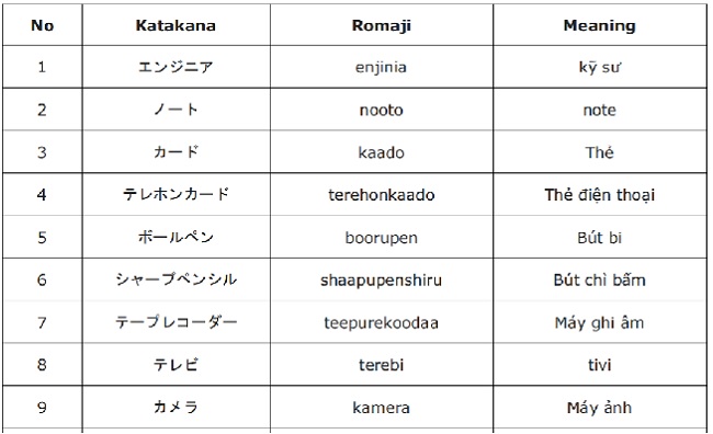 Nội dung bên trong tài liệu 128 từ vựng Katakana N5