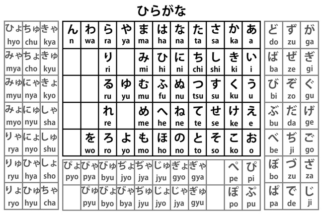 Bảng chữ cái tiếng Nhật Romaji 