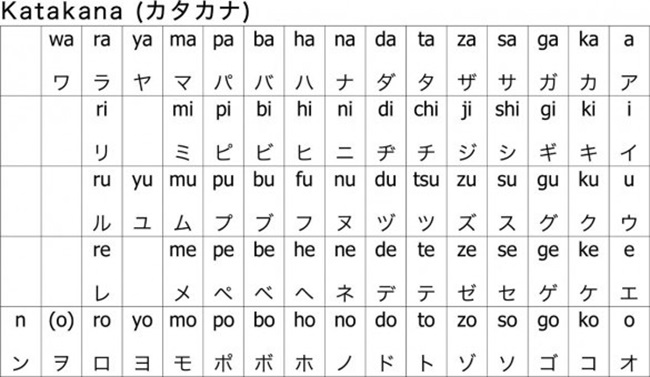 Học bảng chữ cái tiếng Nhật Katakana