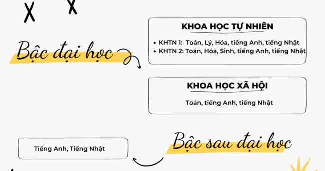 Các môn thi trong phần thi viết của học bổng du học Nhật Bản toàn phần ASEAN