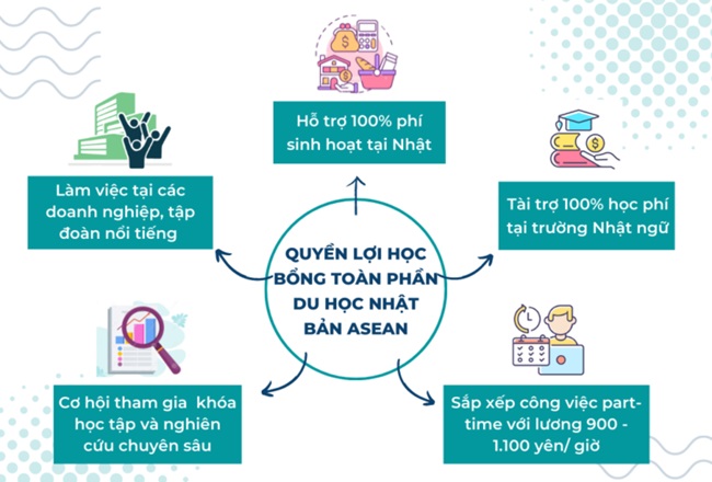 Nội dung của học bổng du học Nhật Bản toàn phần ASEAN