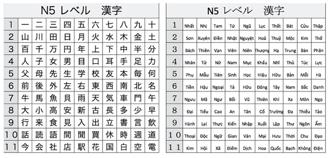 Bảng chữ Kanji bao gồm âm Hán Việt